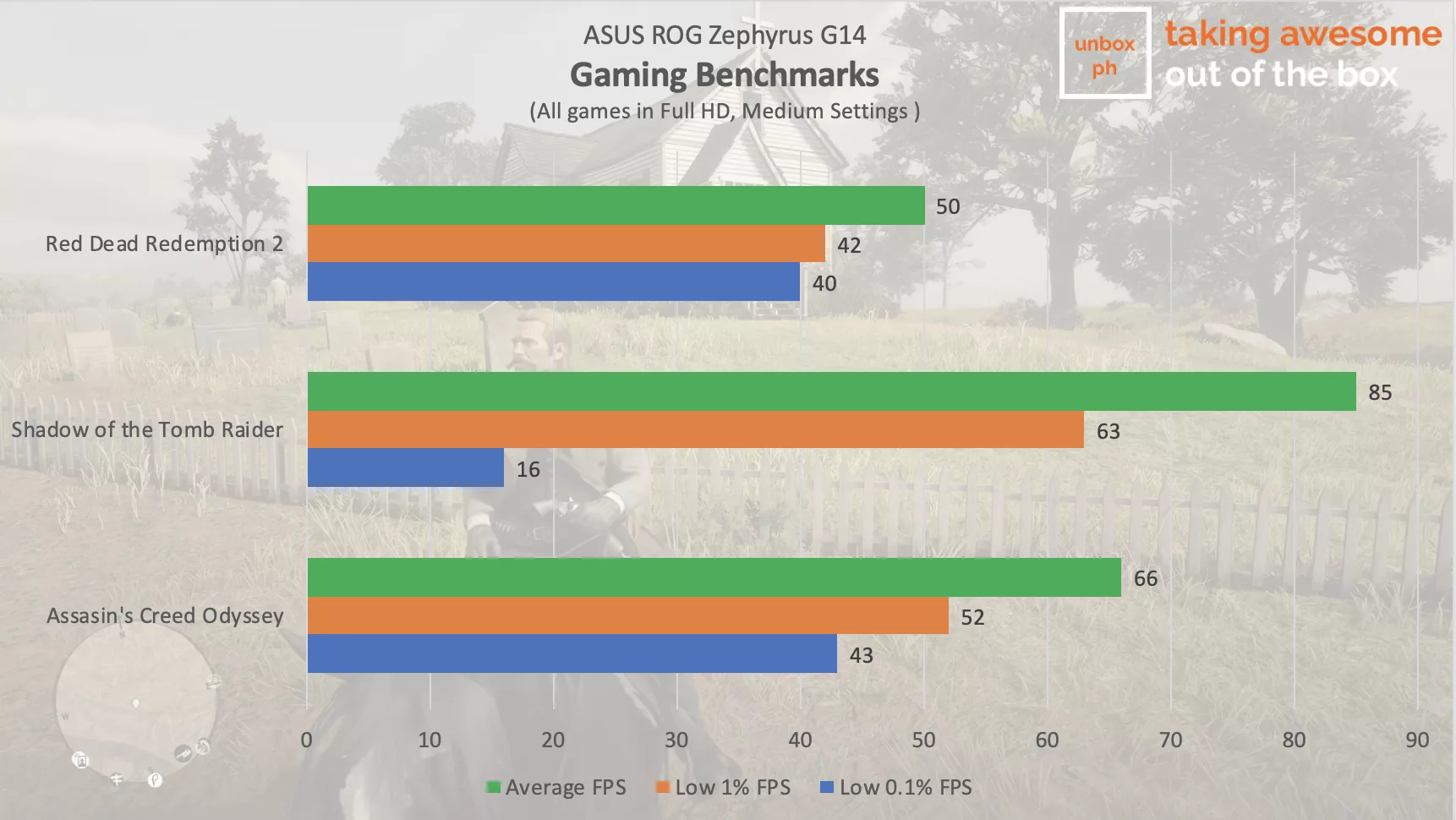 asus rog zephyrus g14 gaming benchmarks full hd and medium settings